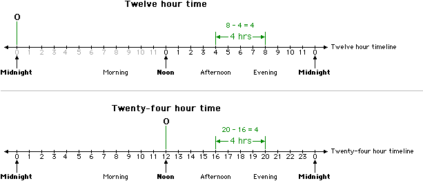 Interval Scale